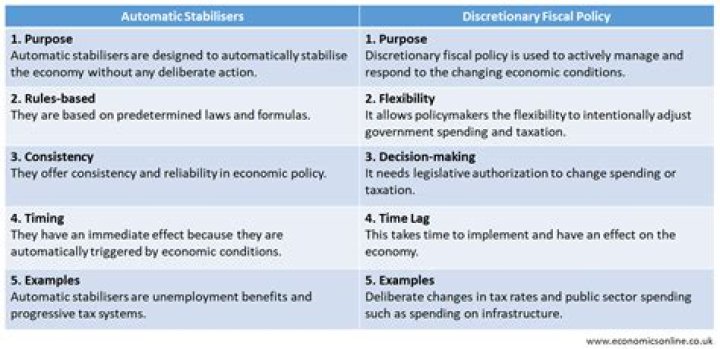 Are automatic stabilizers discretionary fiscal policy?