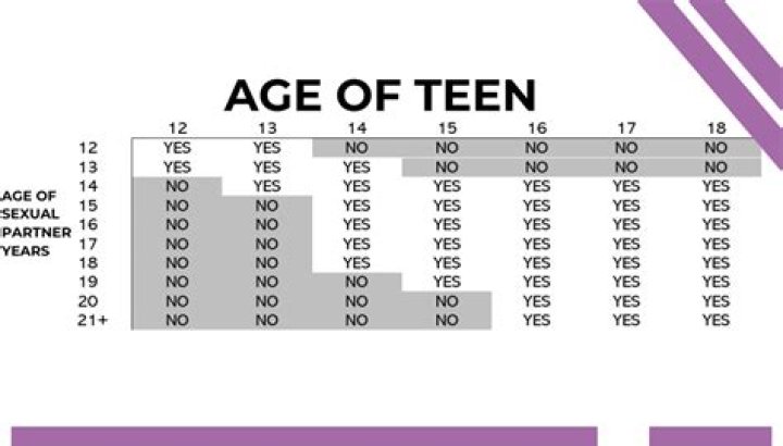 Can a 16 year old consent to a 20 year old UK?