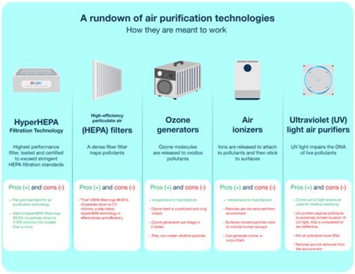 Does whole house UV air purifier work?