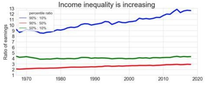 Has income inequality increased or decreased?
