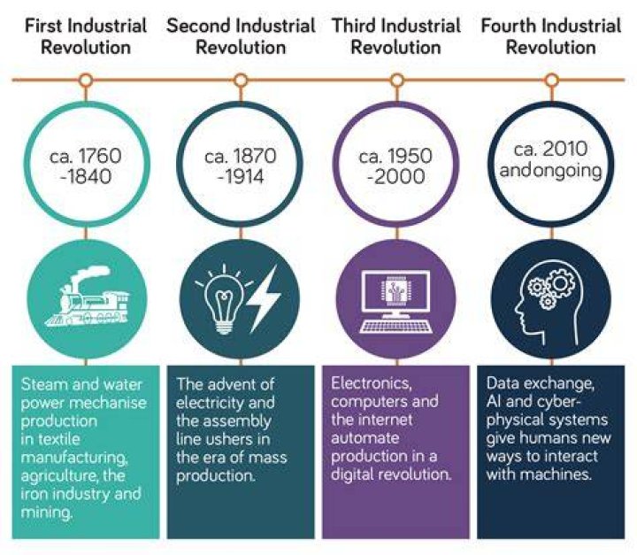 How did technology impact the Industrial Revolution?