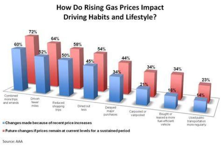 How do gas prices affect people?