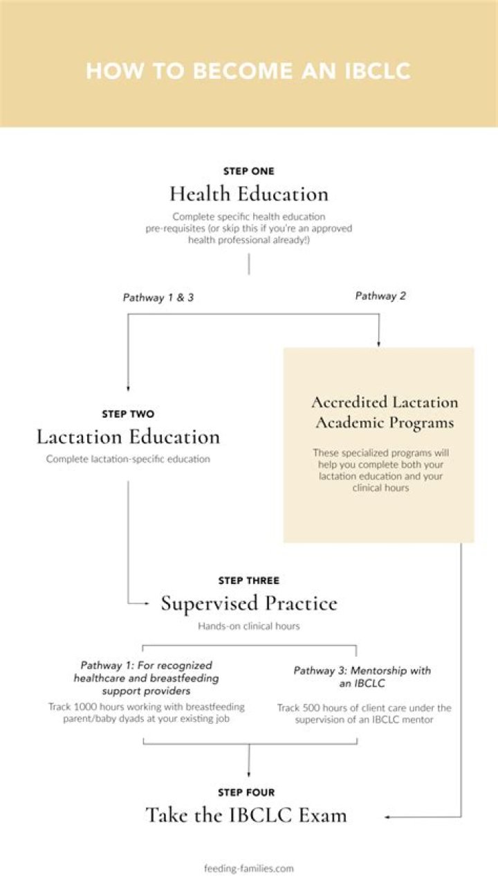 How do I become an IBCLC in USA?