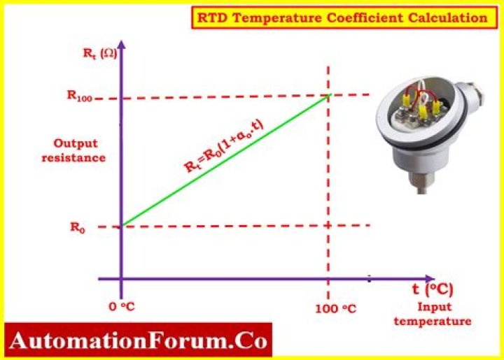 How do you convert RTD resistance to temperature?