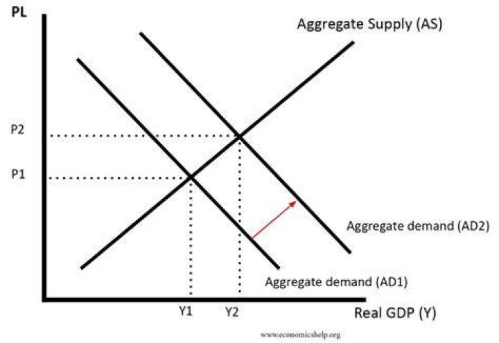 How does aggregate demand affect the economy?
