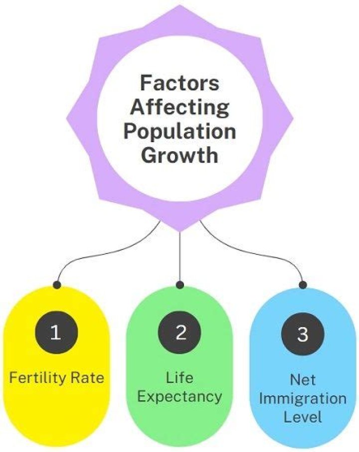 How does an increase in population affect demand?