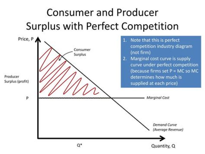 How does competition benefit the producer?