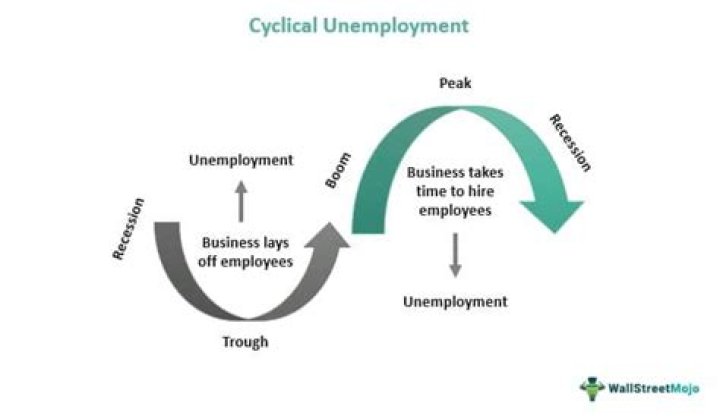 How does cyclical unemployment affect the economy?