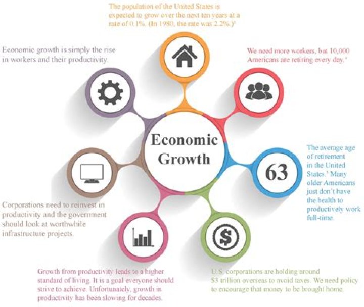 How does financial market help in economic growth?