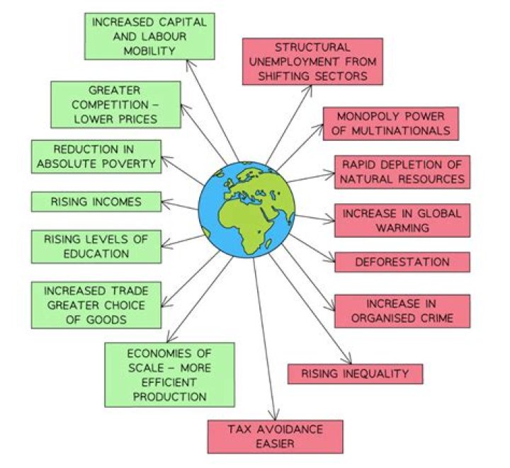 How does globalization affect the US economy?