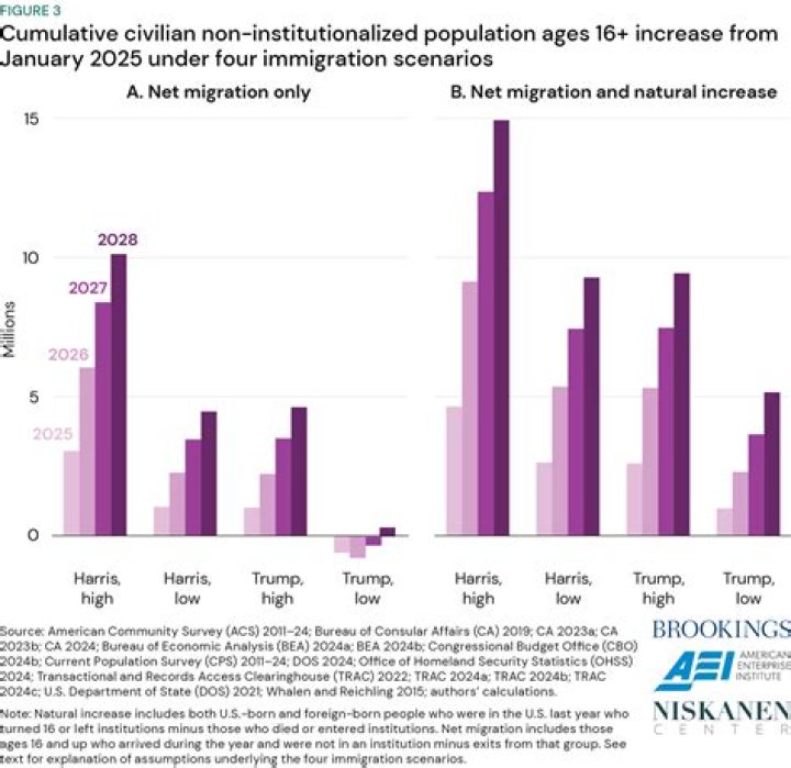 How does increasing immigration affect the economy?