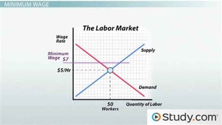 How does minimum wage relate to economics?
