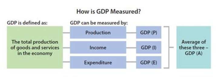 How does real GDP measure performance of an economy?