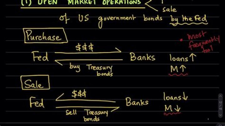 How does the Fed control money supply?