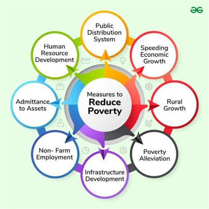 How does zakat reduce poverty?