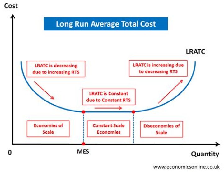 How is the long-run average total cost curve derived?