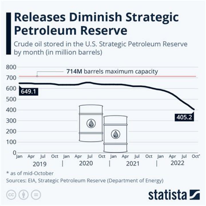 How many barrels of oil does us have in reserve?