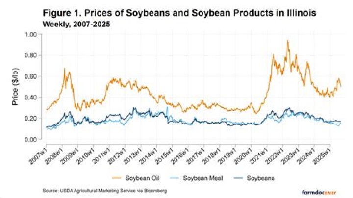 How many pounds is a bushel of soybeans?