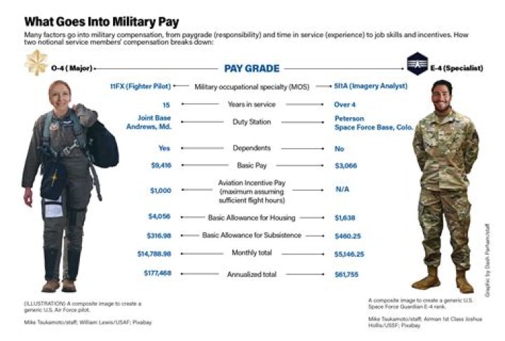 How much do Marines get paid if married?