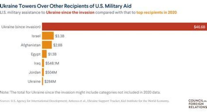 How much money was sent by the US to aid Western Europe?