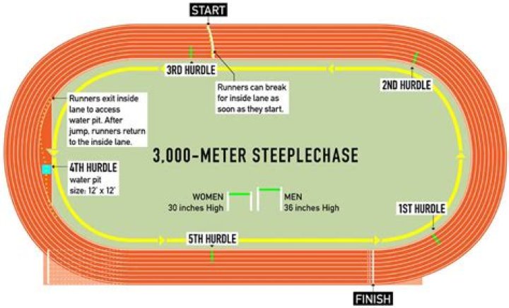 How to keep track of running laps?