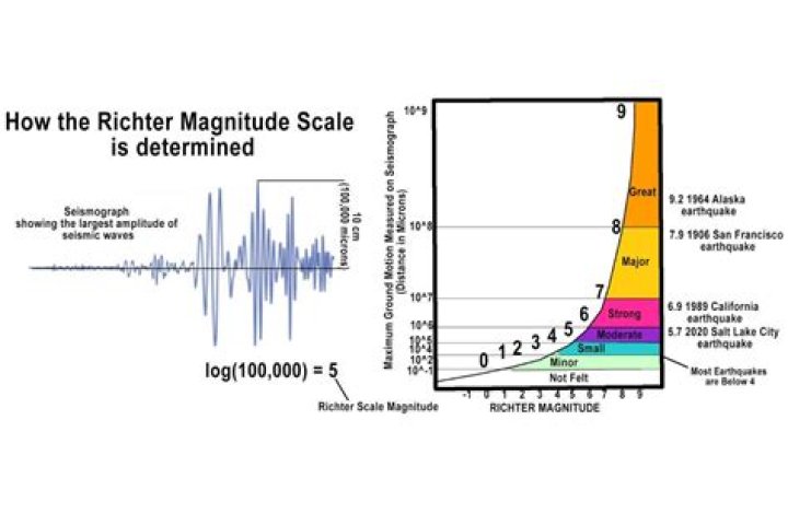 Is a 10 on the Richter scale possible?