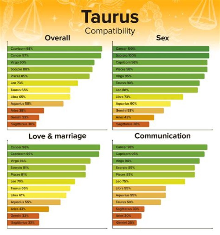 Is an Aquarius and a Taurus compatible?