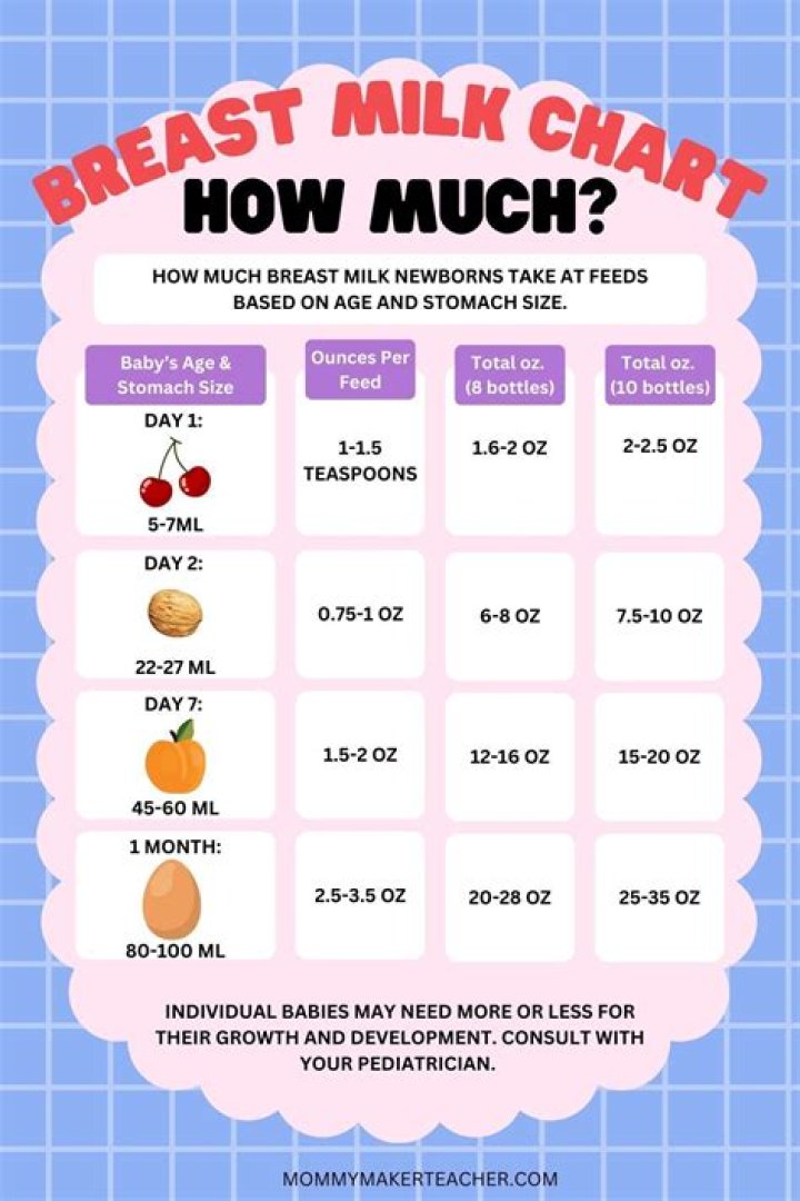 Is breast milk enough for 15 month old?