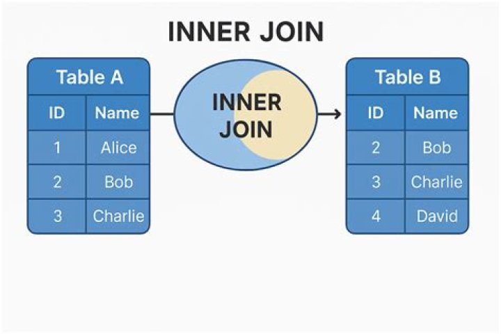 Is default join an inner join?