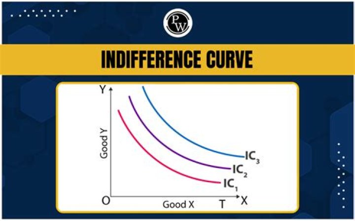 Is the slope of indifference curve always negative?