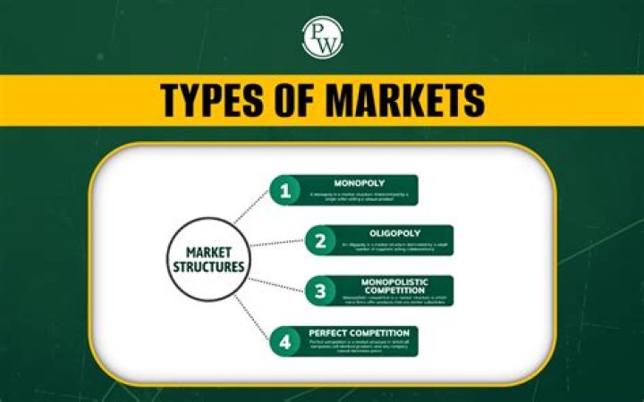 What are 3 types of markets?
