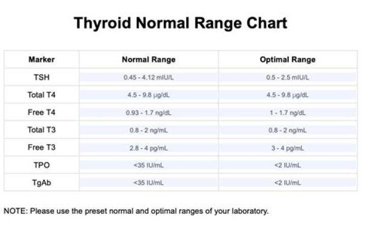 What are normal thyroid function tests values?