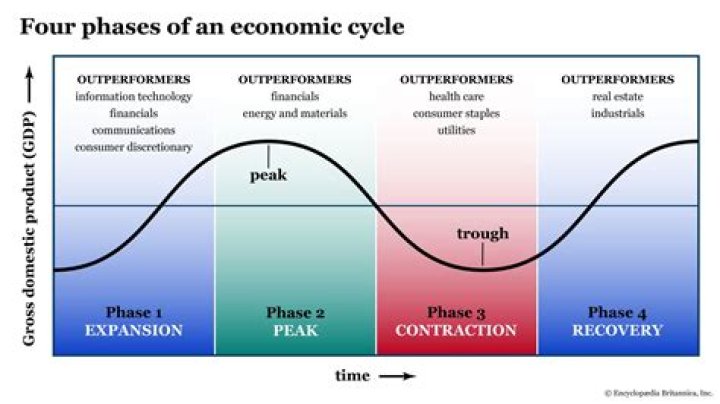 What are the characteristics of economic expansion?
