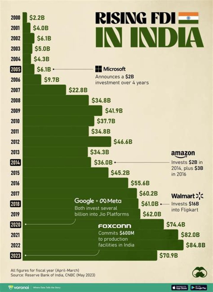 What are the determinants of FDI in India?