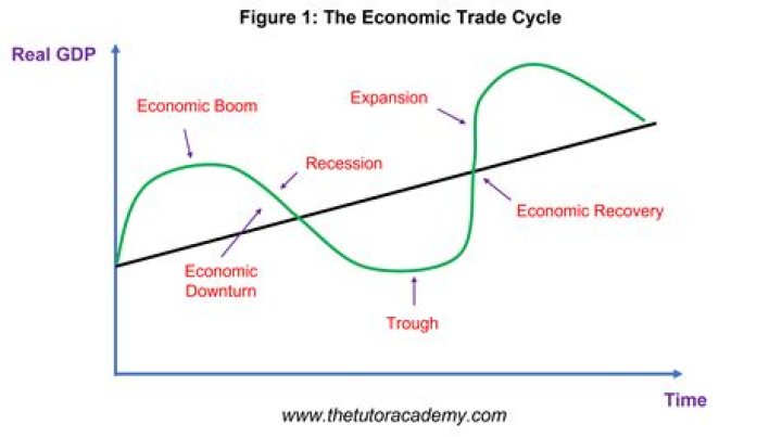 What are the effects of trade cycle?