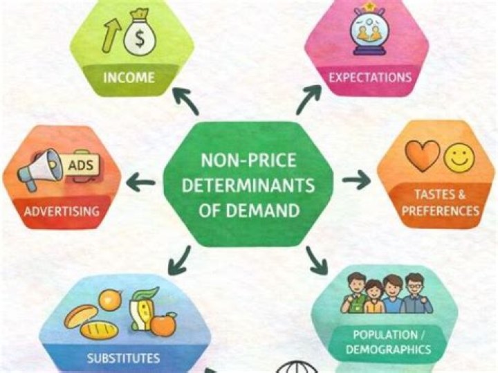 What are the examples of non-price determinants?