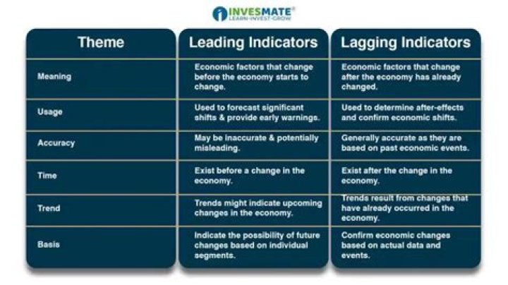 What are the leading indicators of economic change?