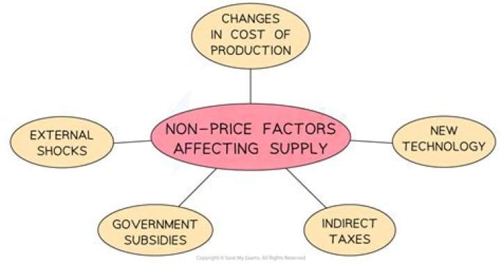 What are the six factors that cause a change in supply?
