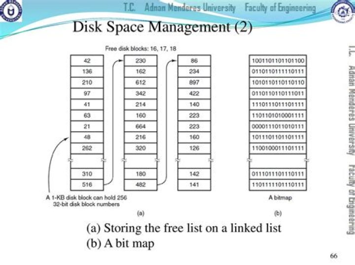 What are the various free space management methods of disk?