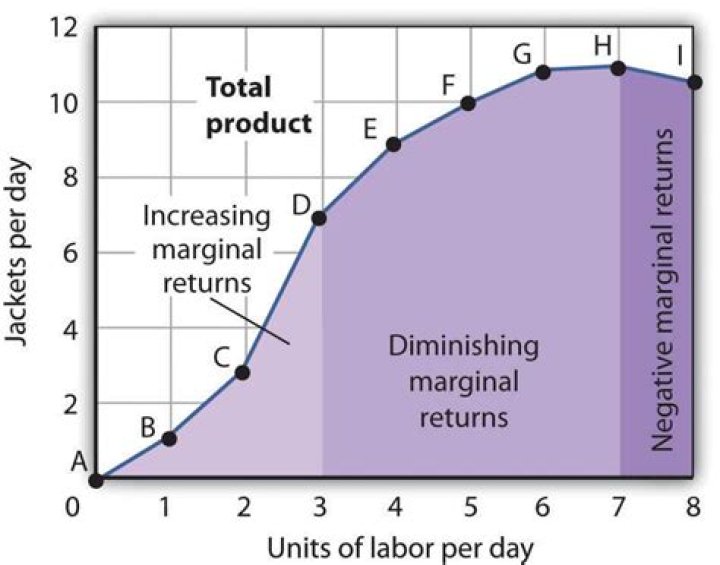 What causes increasing marginal returns?