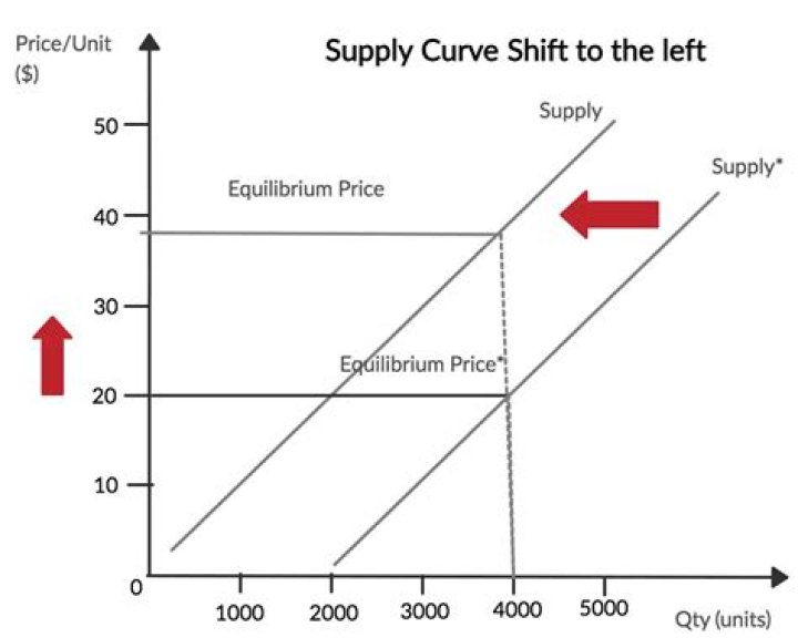 What causes the supply curve to shift to the left?