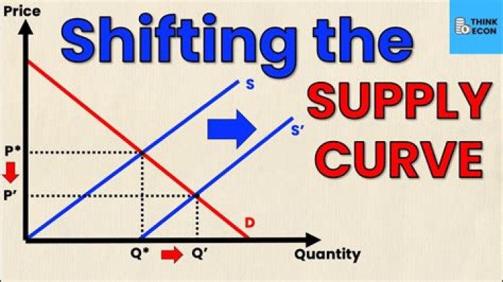 What causes the supply curve to shift to the right?