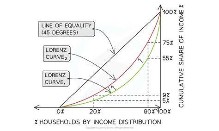 What does equal income distribution mean?