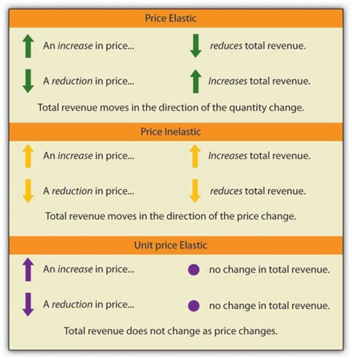 What does price change mean?