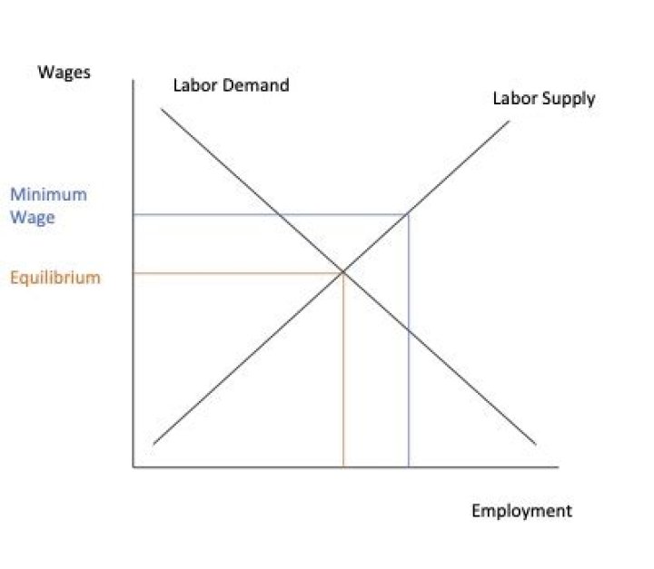 What factors can affect wages?