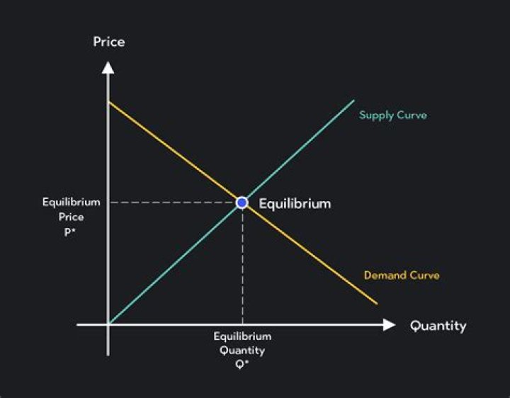 What factors events caused the equilibrium price to shift?