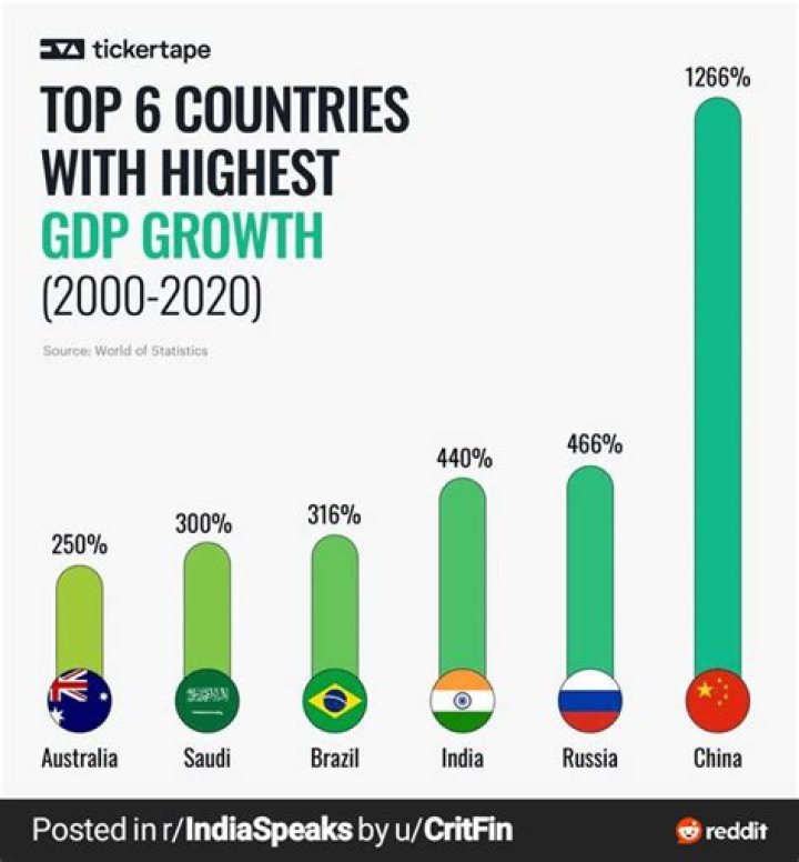 What five countries in Asia have the highest GDP?
