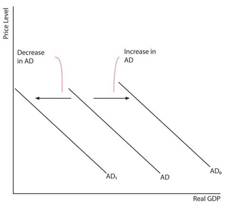 What happens decrease GDP?