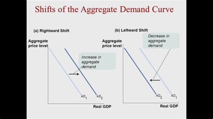 What happens if the aggregate demand curve shifts to the right?
