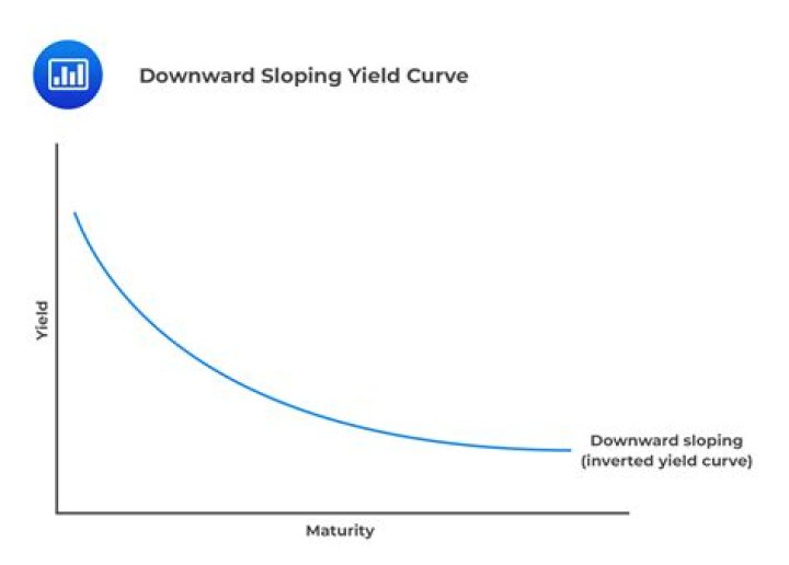 What is a downward sloping line?